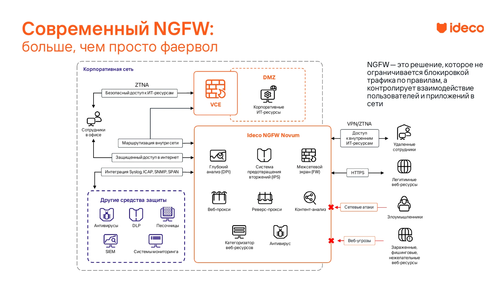 Многоуровневая обработка трафика Ideco NGFW